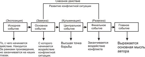 Структурирование сценария: от сюжетной линии к деталям