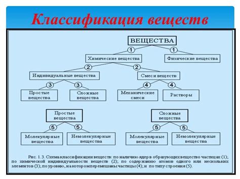 Структурная организация химических соединений и взаимодействие их составных молекул