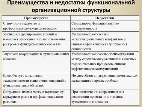 Существенные различия между структурой и функциональной организацией