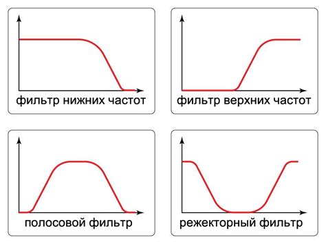 Существующие типы фильтров нижних частот и их особенности