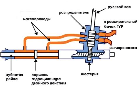 Сущность функционирования рулевой системы с гидроусилителем фф2