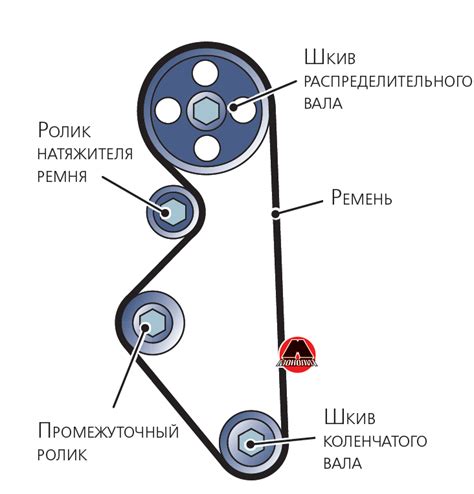 Схема настройки системы распределения газораспределительного механизма