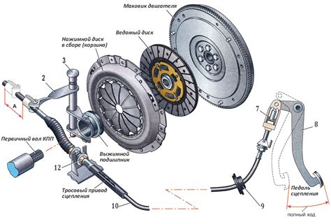 Сцепление: принцип работы и основные компоненты