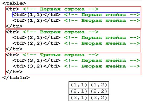 С использованием элемента таблицы в HTML