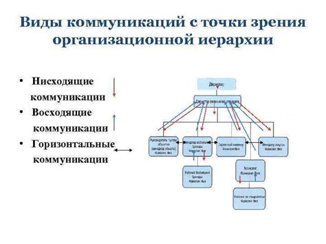 Текущие направления развития в сфере организационной коммуникации