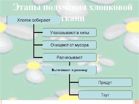 Тема 1: Основные этапы установки хлопковой нитьки в свечу