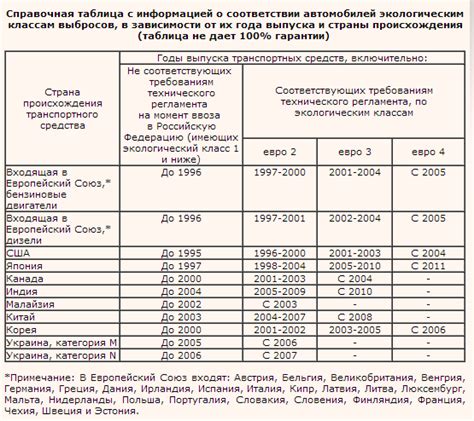 Тема 2: Расшифровка цветовой маркировки классов экологичности автомобилей