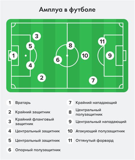 Тема 3: Позиции игроков на поле