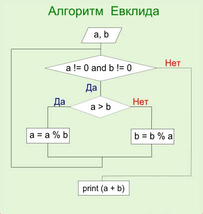 Теория и алгоритмы для определения неведомого делителя умножителя числа