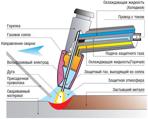 Техника аргоновой сварки: основные методы и приемы