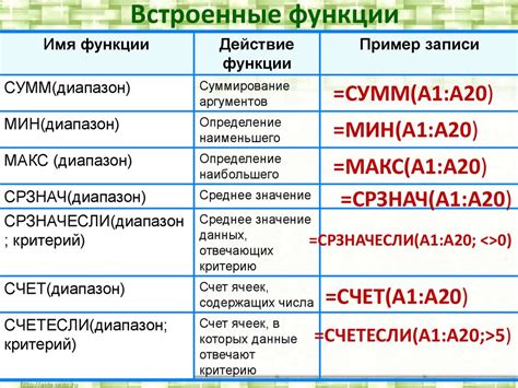 Техники восстановления формулы в электронной таблице