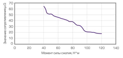 Технические параметры компонента сжатия сопротивления