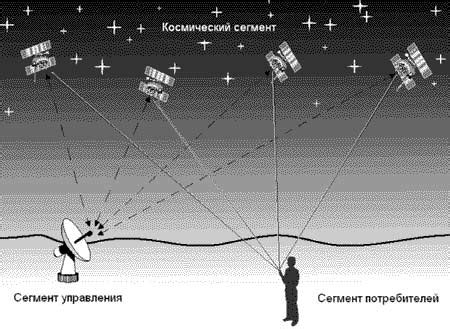 Технические характеристики спутниковой системы ГЛОНАСС