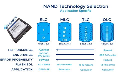 Технологии хранения данных в SSD: SLC, MLC или TLC