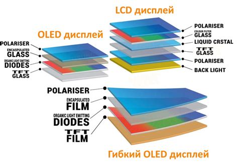 Технология Oled: преимущества и недостатки