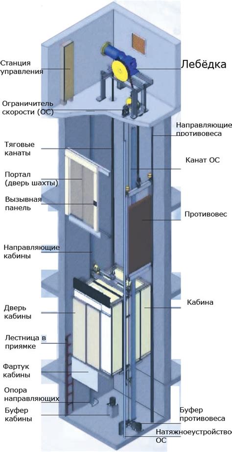 Типичная структура и устройство грузового лифта