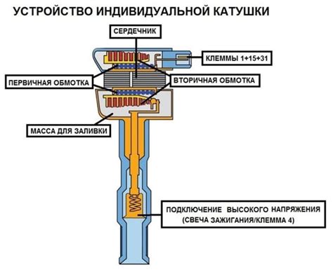 Типы катушек и их характеристики