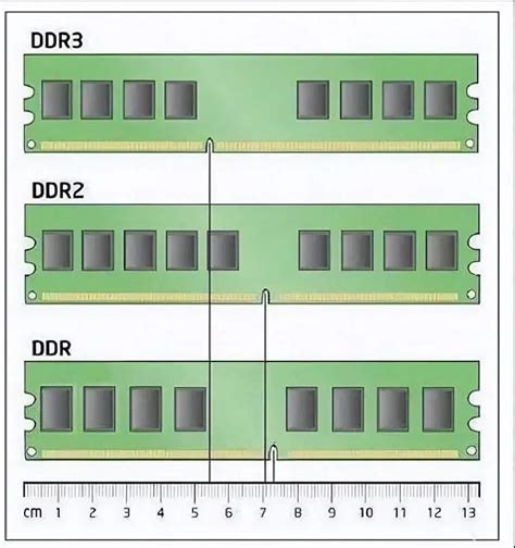 Типы оперативной памяти: выбор среди DDR, DDR2, DDR3 и DDR4