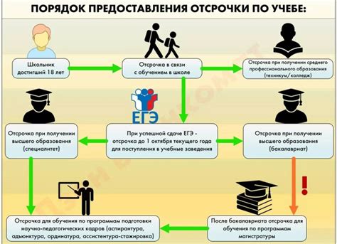 Требования, необходимые для получения права на отсрочку по учебе