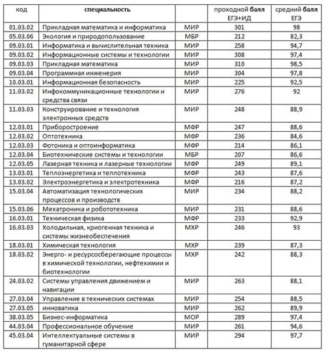 Требуемые оценки для поступления на строительный факультет