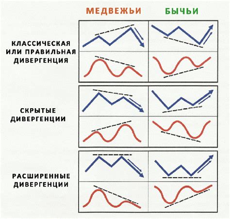 Три варианта дивергенции: стандартная, скрытая и расширенная