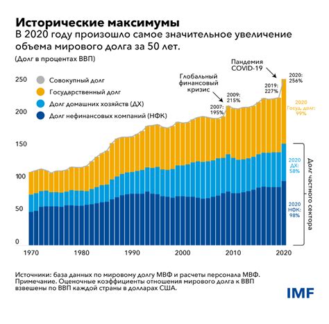 Увеличение долга и нарастание процентов