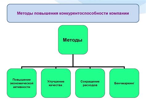 Увеличение конкурентоспособности на международном рынке