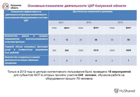 Увеличьте количество пользователей в группе коллективного пользования услугами