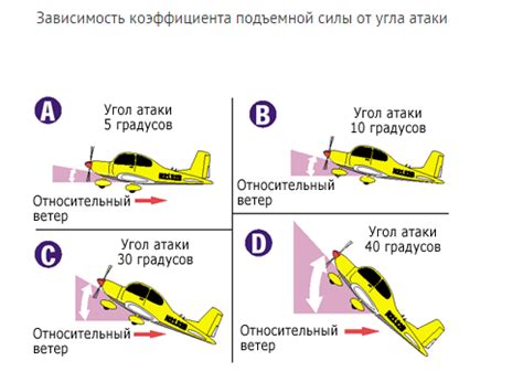 Угол атаки и его воздействие на подъемную силу