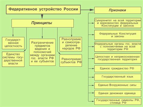 Укрепление взаимоотношений субъектов федерации в стране