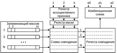 Улучшение эффективности работы ассоциативного запоминающего устройства