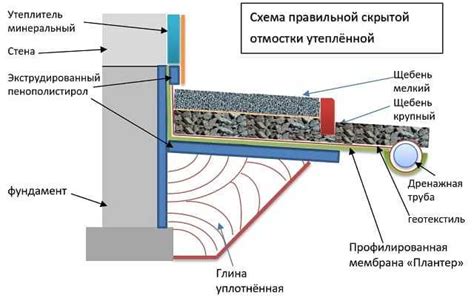 Улучшение эффективности теплоизоляции с помощью утепленной отмостки: преимущества и экономическая выгода