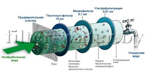 Ультрафильтрация воды от промышленных примесей