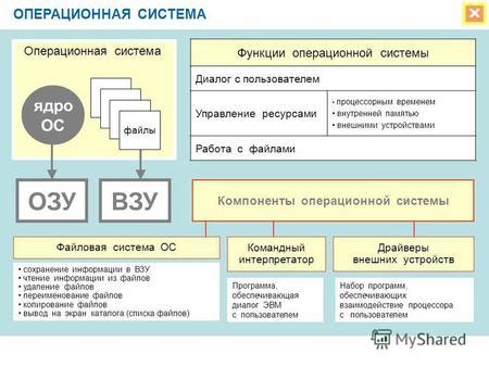 Управление памятью: влияние операционной системы на распределение и контроль доступа к ресурсам