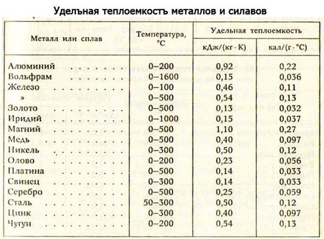 Уровень теплоемкости и долговечность