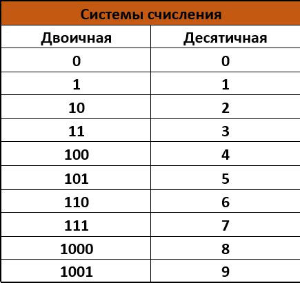 Уровни сложности в системе интеллектуального двоичного кода