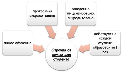 Условия, необходимые для получения учебной отсрочки