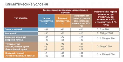 Условия эксплуатации