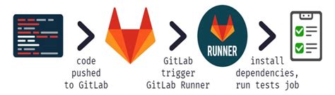 Установка и настройка GitLab Runner на сервере