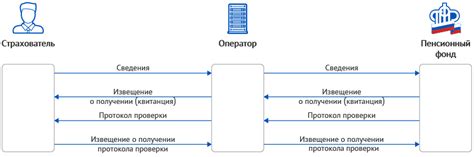 Установка связи между системой Сбис и пенсионным фондом