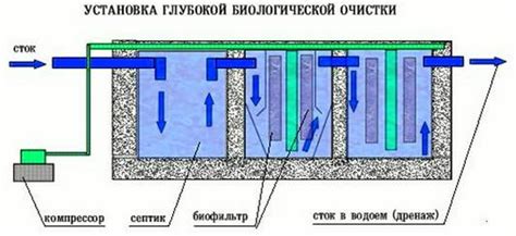 Установка системы использования сточных вод в поливной системе