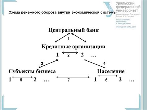 Установка эффективных механизмов монетаризации внутри конструкции юнитарной экономической системы