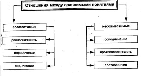 Установление логических соотношений между понятиями