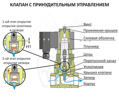 Устройство и принцип действия пневматических клапанов