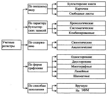 Учетные регистры не играют важную роль в бухгалтерии