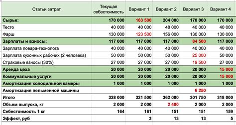 Учет трудозатрат и затрат на персонал при определении стоимости производства по ОСВ