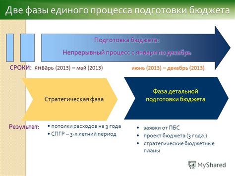 Фазы подготовки Корпоративного Бюджета на Конец Года