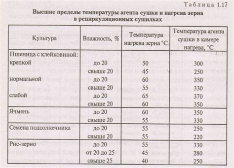 Фазы сушки и контроль влажности