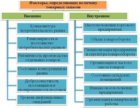 Факторы, влияющие на определение уровня запасов