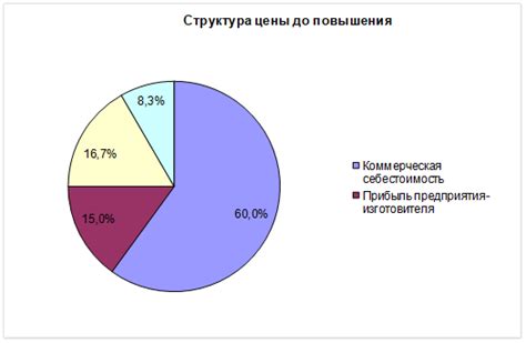 Факторы, оказывающие влияние на стоимость товара